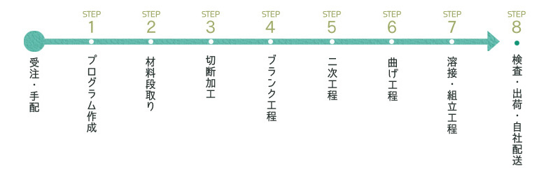 完成までの流れ